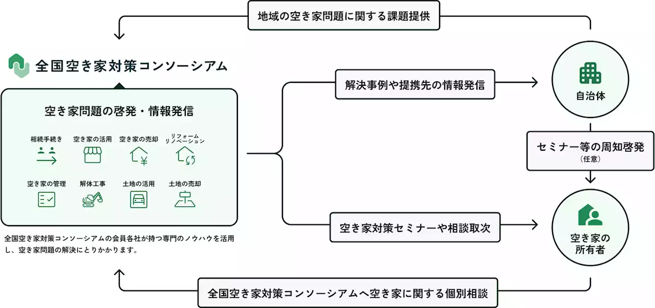 株式会社リノバンク、「全国空き家対策コンソーシアム」に参画