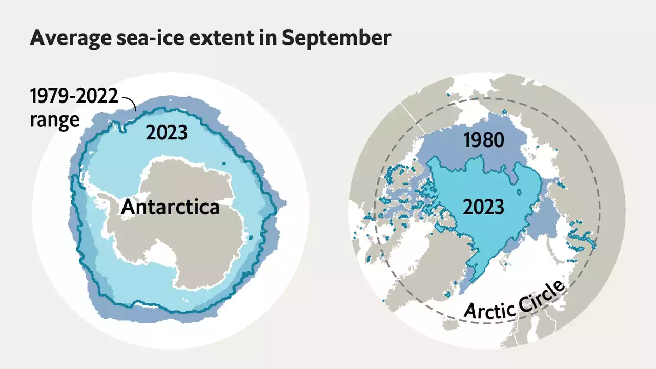 Antarctic sea ice is 1m sq km short of its previous record low