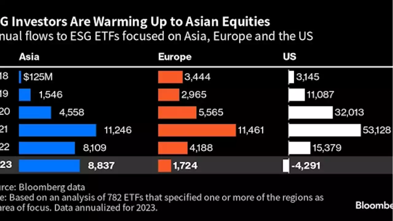 Unrelenting Fed Hikes Are Good News for Asia ESG Investors