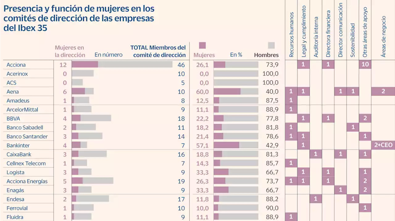 Cada vez más directivas, pero para funciones de apoyo