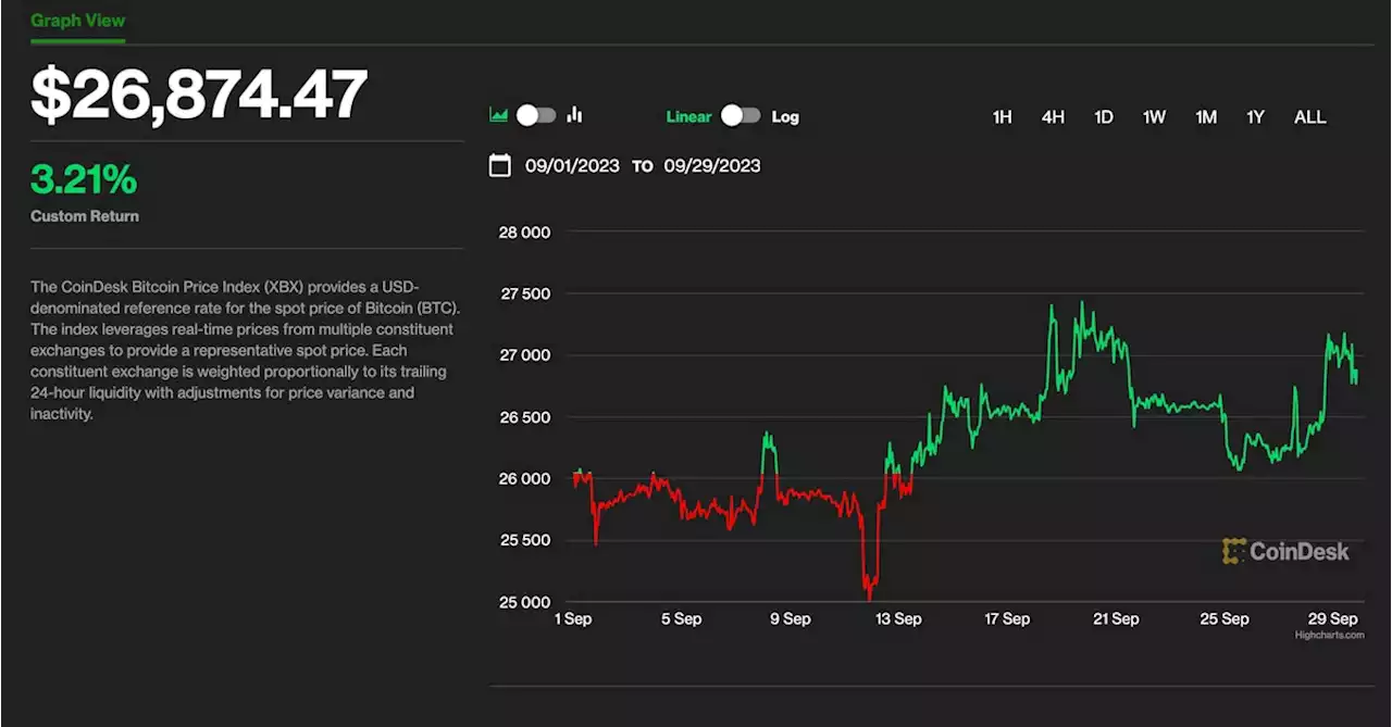 Bitcoin’s Slips Below $27K, But What Might Government Shutdown Mean for Prices