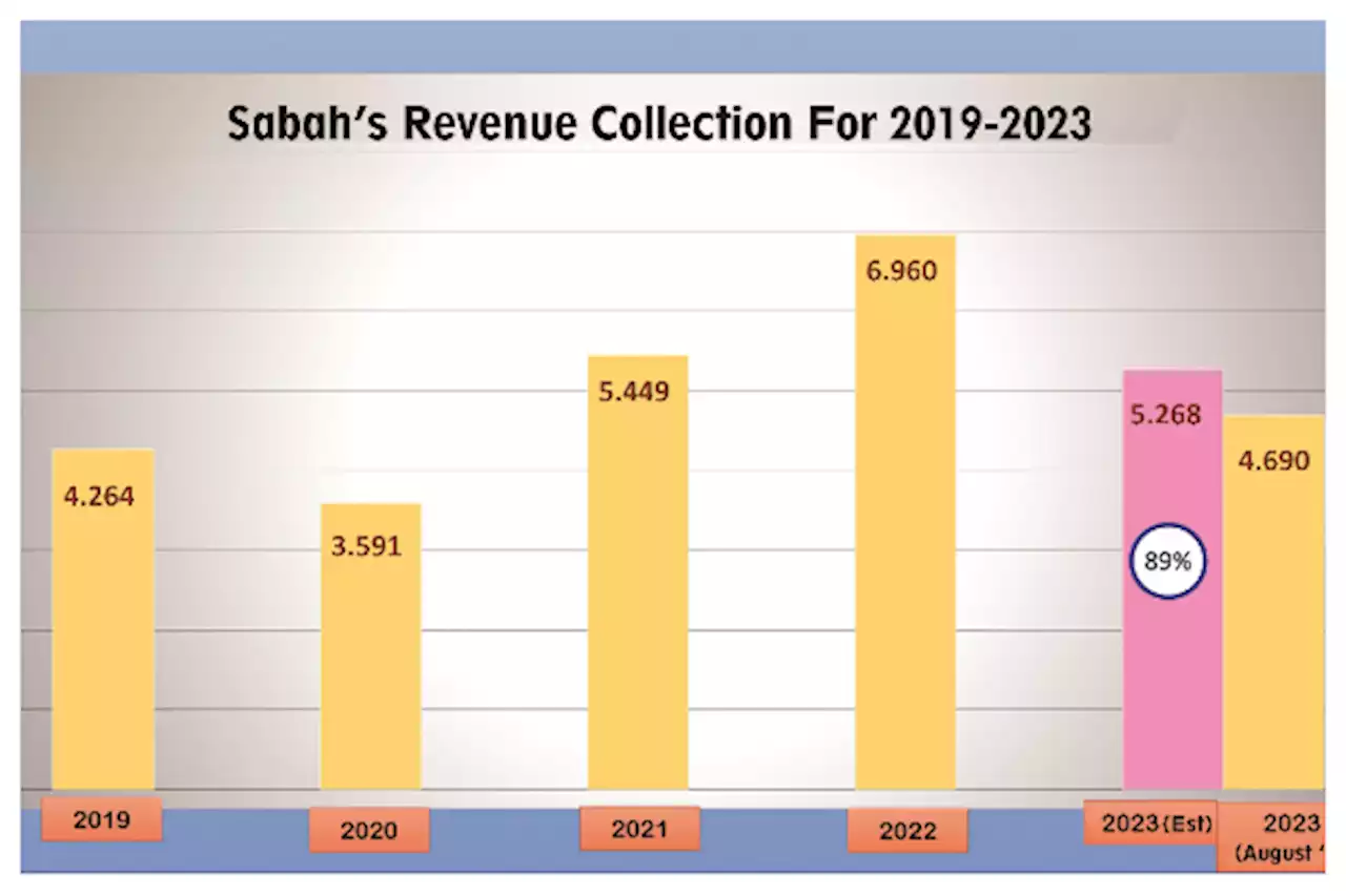 Record Sabah revenue since Hajiji became CM