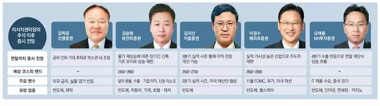 '고금리 악재에 게걸음 증시 … 반도체 수출 회복이 관건'