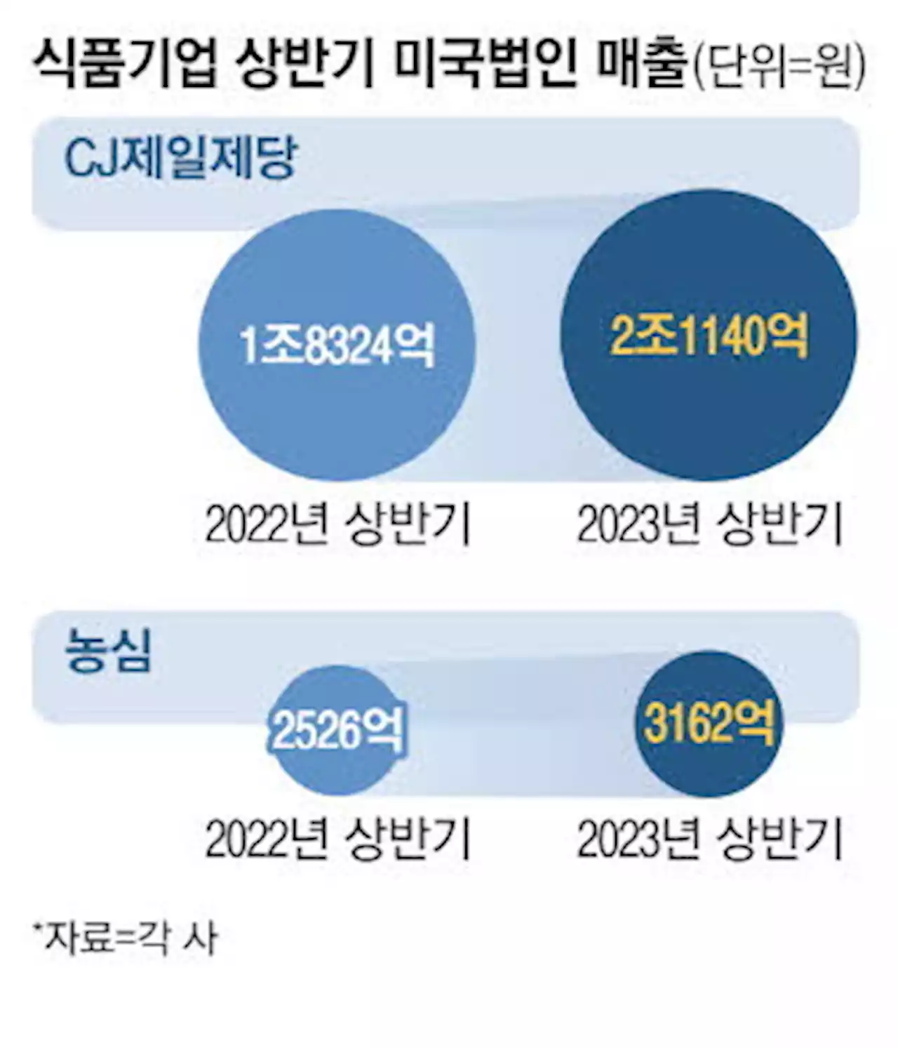 세계로 뻗는 K푸드의 힘 … 모처럼 입맛 도는 음식료株