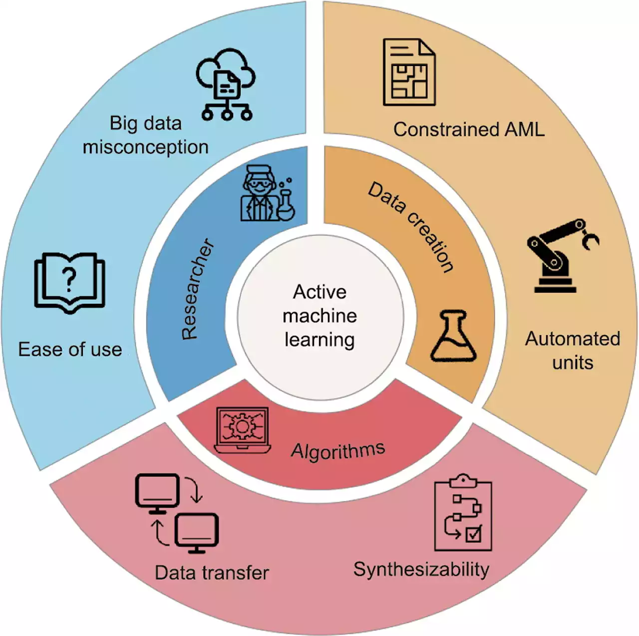 Research team envisions a bright future with active machine learning in chemical engineering