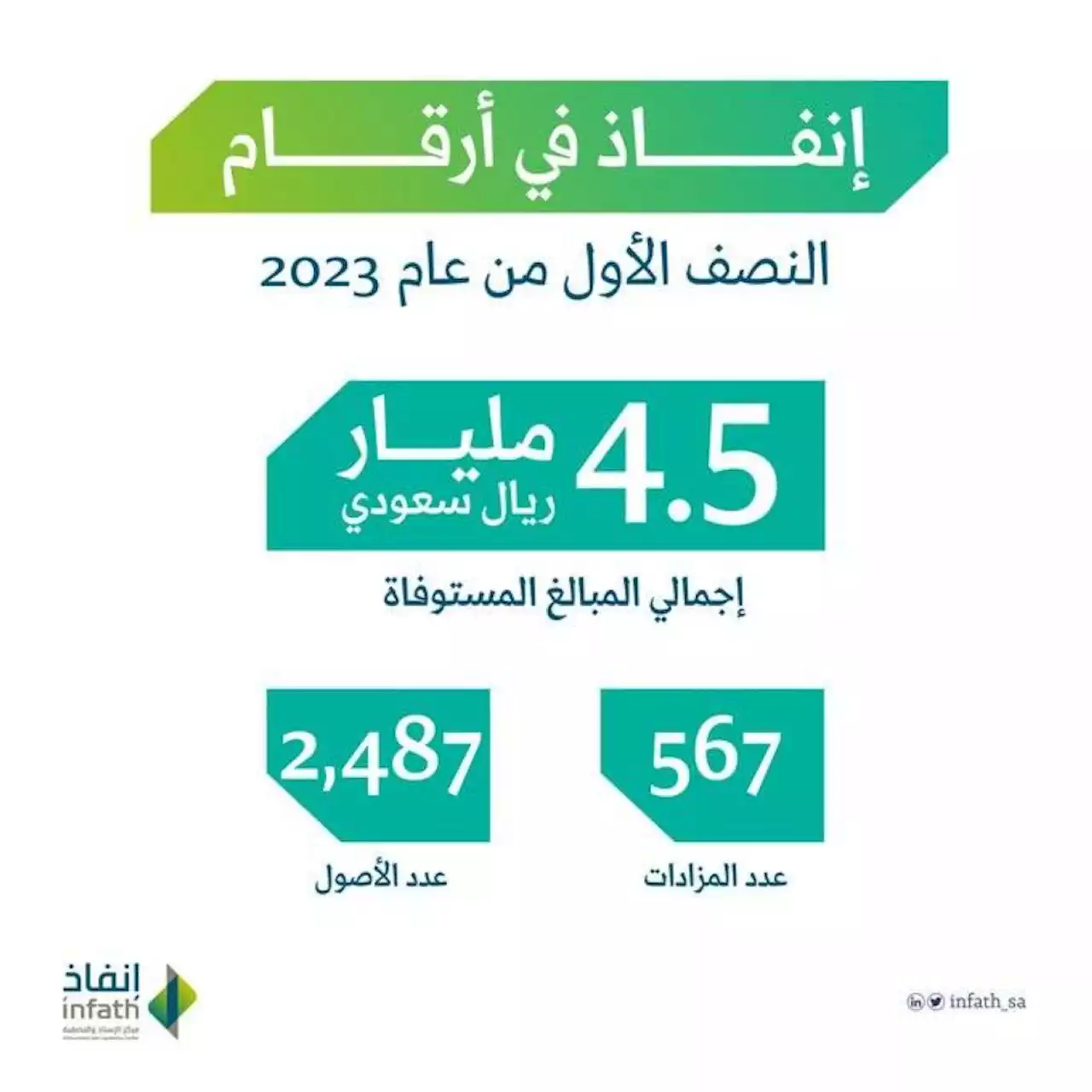 إنفاذ: أكثر من 4.5 مليارات ريال حقوق تم استيفاؤها خلال النصف الأول من 2023