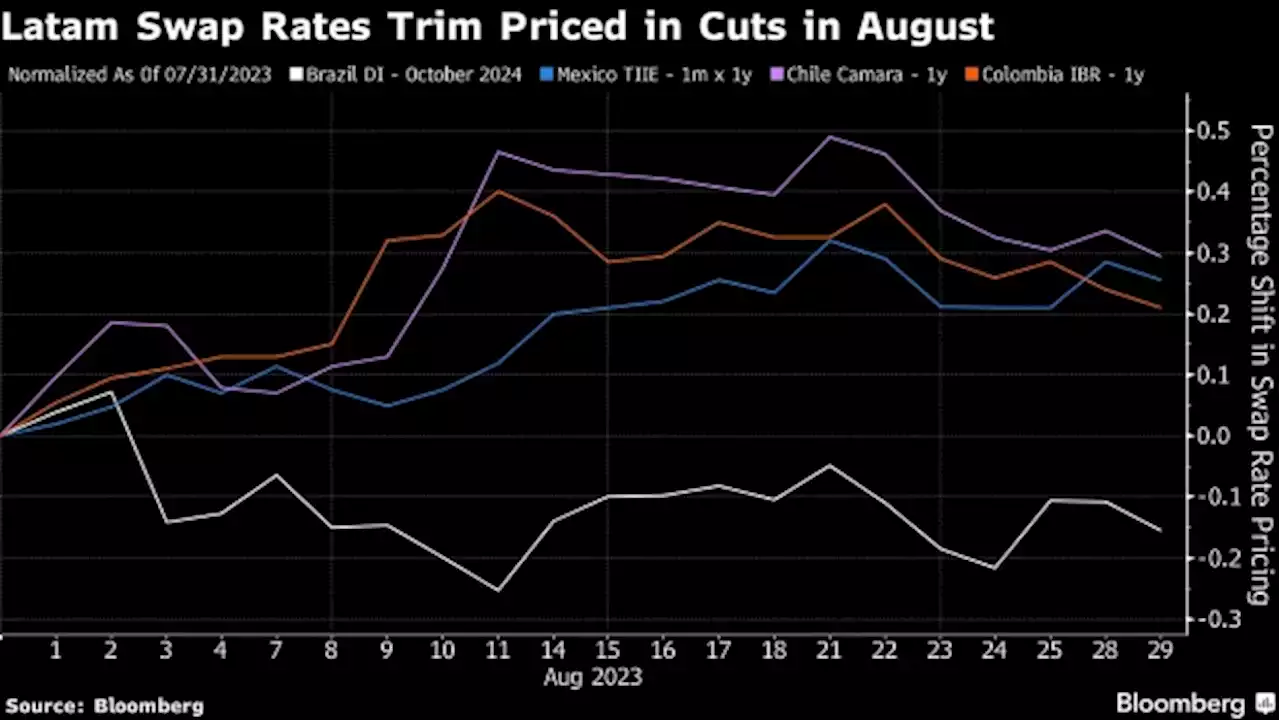 Higher-for-Longer Mantra Starts to Weigh on Emerging-Market Debt