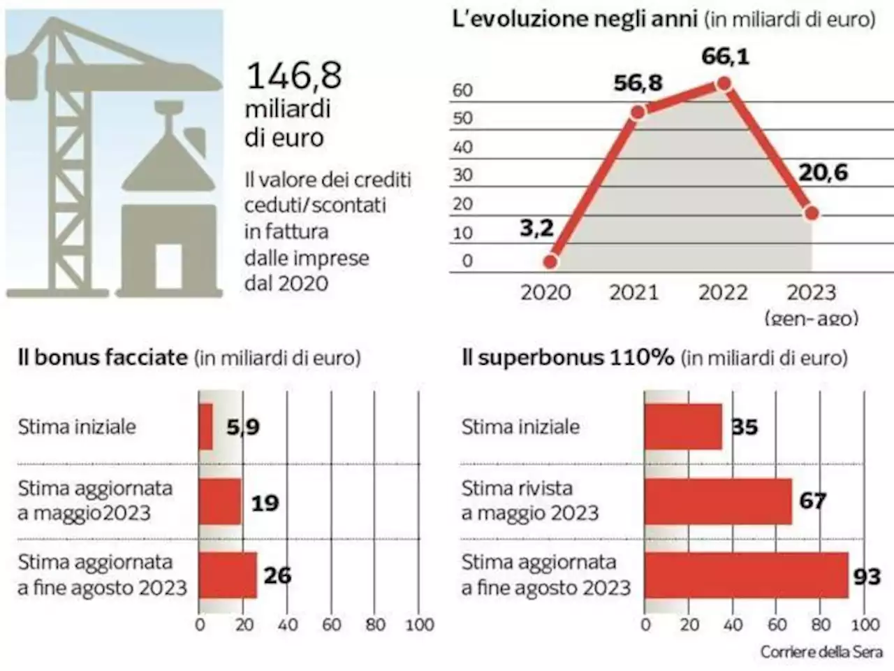 Superbonus fuori controllo: la spesa verso i 100 miliardi. I timori del governo sui conti