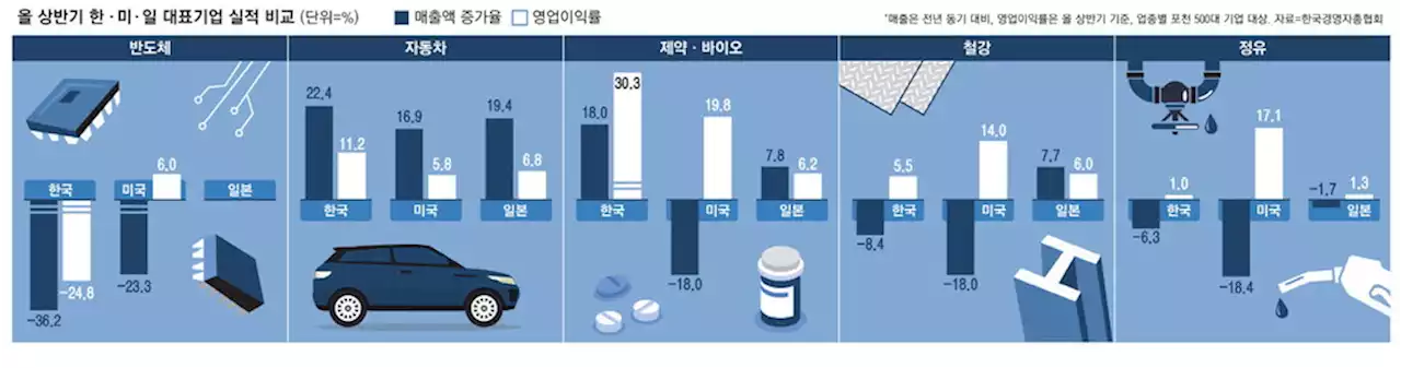 '메모리 편식' 韓반도체 부진 늪 … 車·바이오는 美日보다 선전