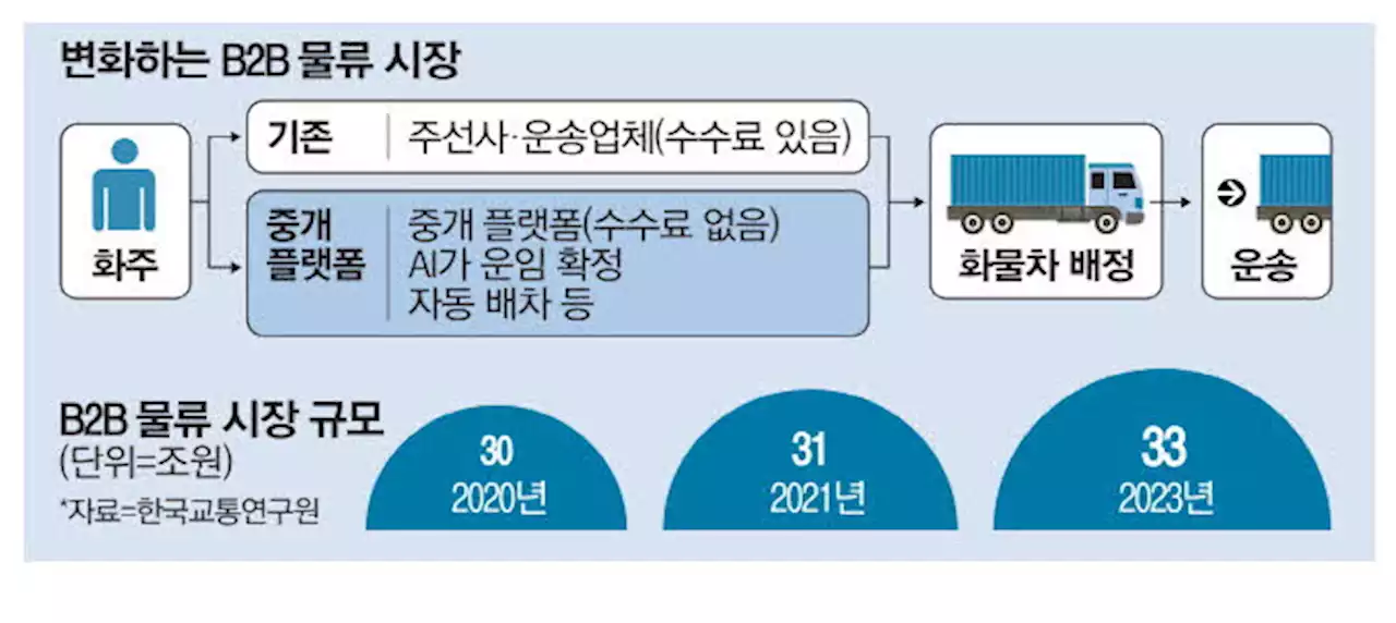 AI가 배차·운임 척척 … 중개료 뺀 '화물 플랫폼' 뜬다