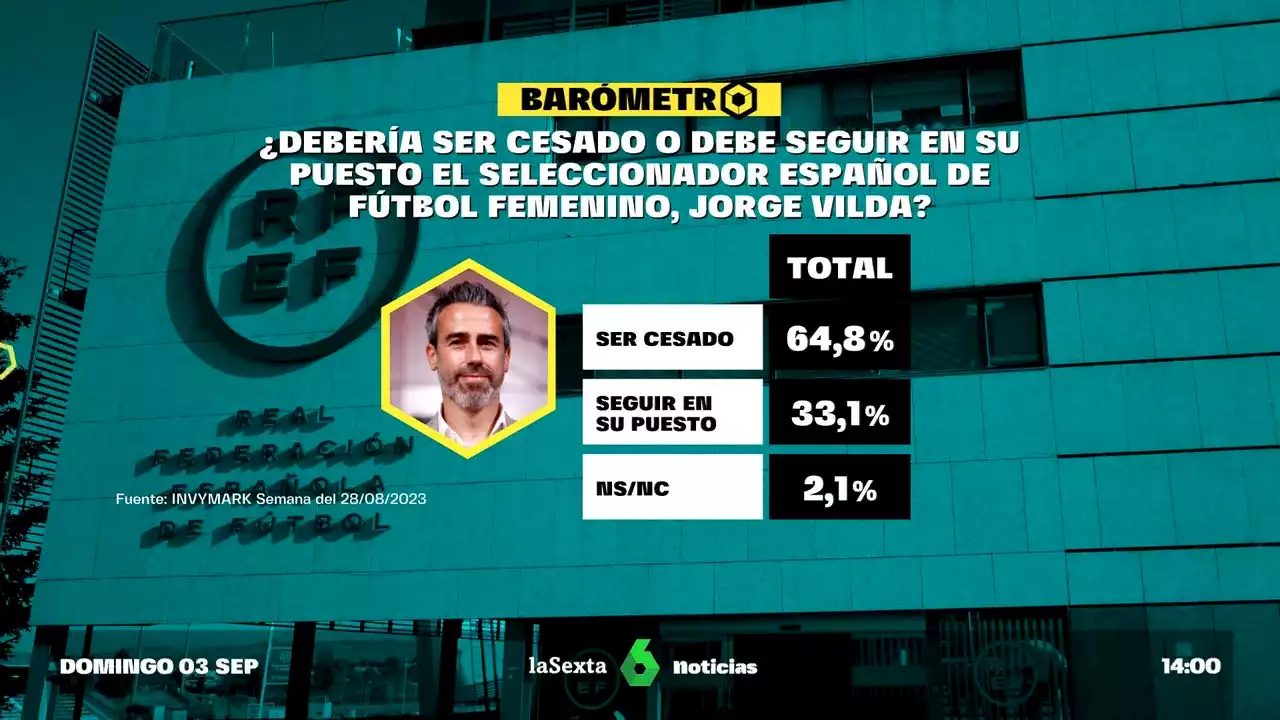 | El 64,8% de los encuestados cree que Jorge Vilda debería ser cesado