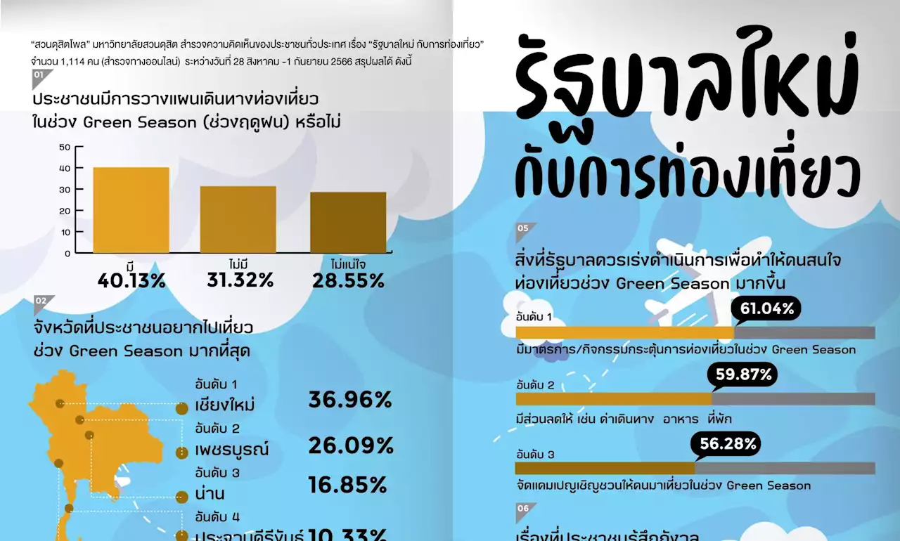 ดุสิตโพลเผยคนไทยอยากเห็นรัฐบาลใหม่หนุนท่องเที่ยวในประเทศ สร้างจุดขายใหม่