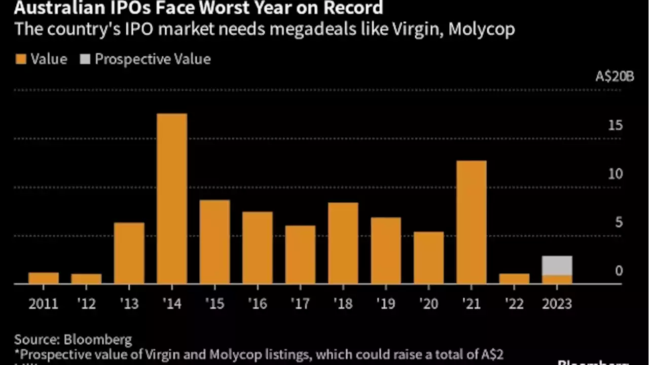 Australia’s IPO Market Pins Hopes on Virgin’s Return, Molycop