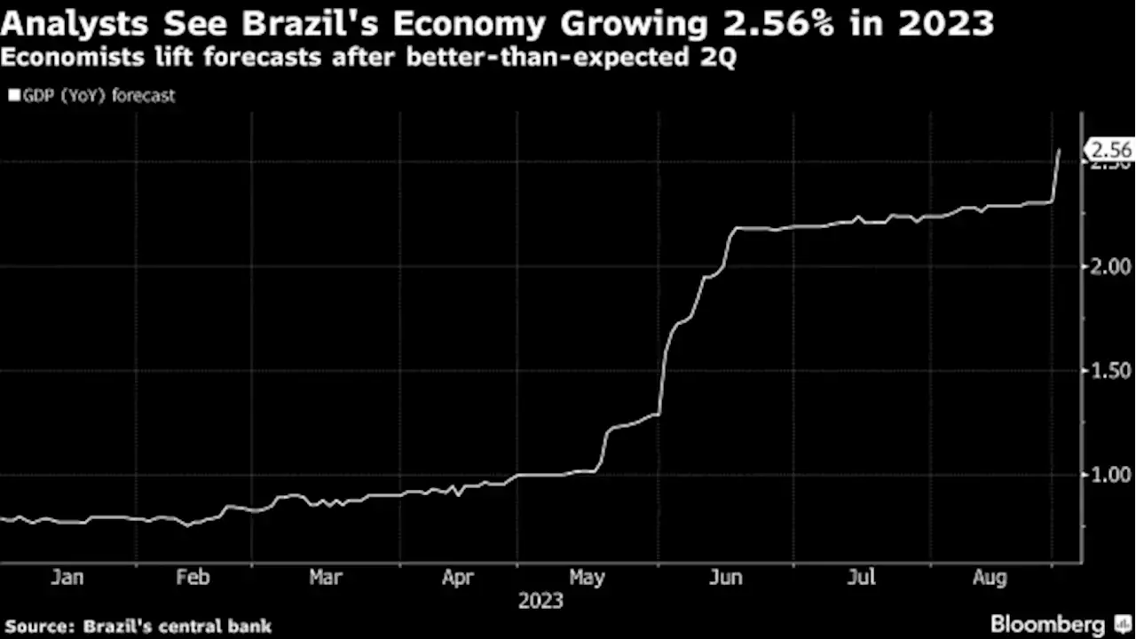 Brazil Analysts Lift Growth Bets After Economy Outperformed Anew