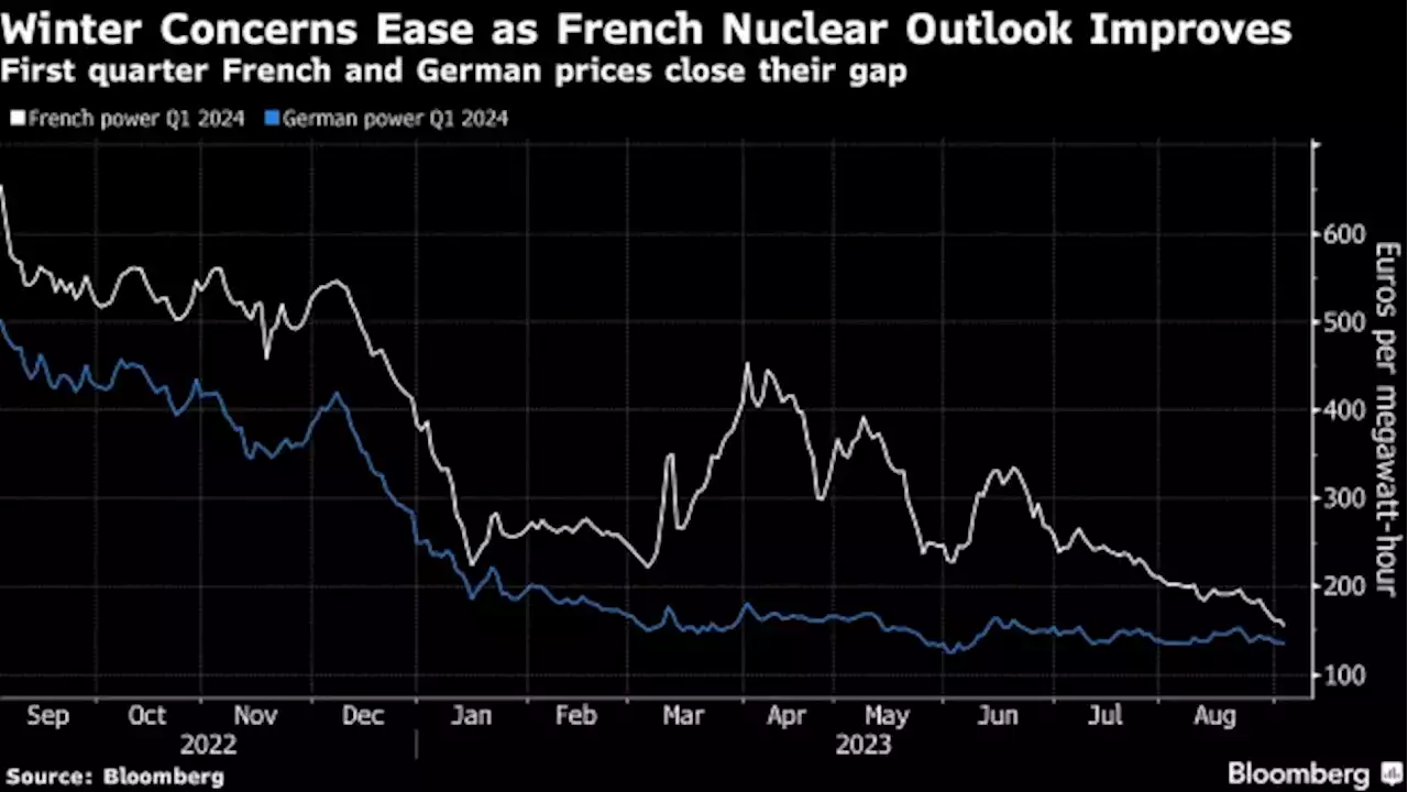 French Power Prices Drop on Renewed Confidence in Nuclear Fleet