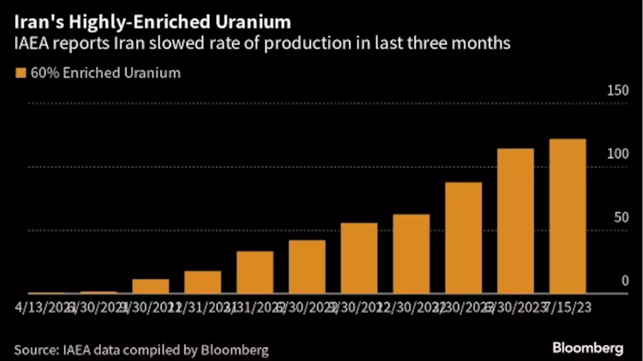 Iran Slows Near Bomb-Grade Uranium Production in Diplomatic Nod