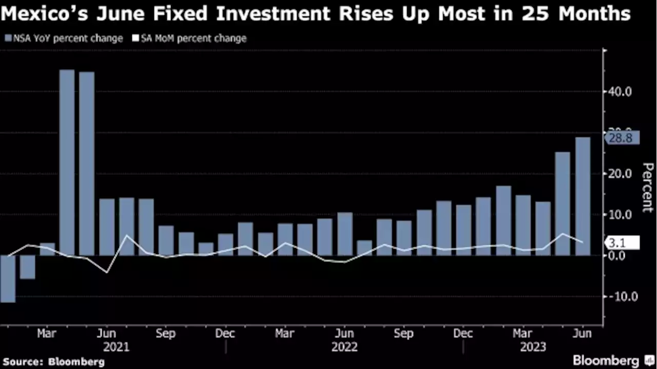 Mexican Local Investment Booms Led by Construction, Nearshoring