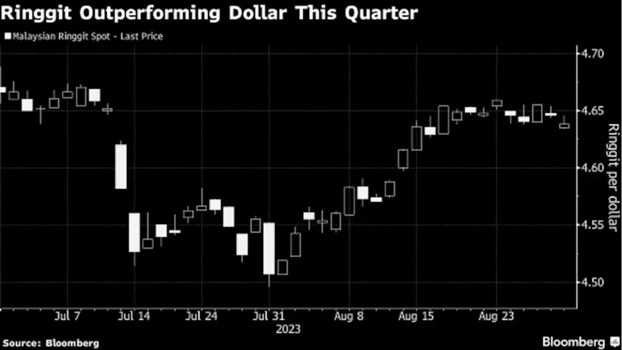 Ringgit Resurgence Seen on Thin Ice Amid China Economy Risk