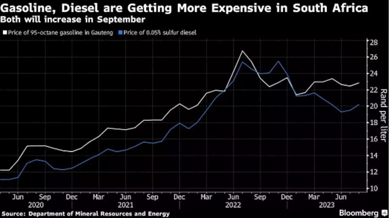 South Africa Diesel Price Climbs Most Since 2020 as Rand Slumps