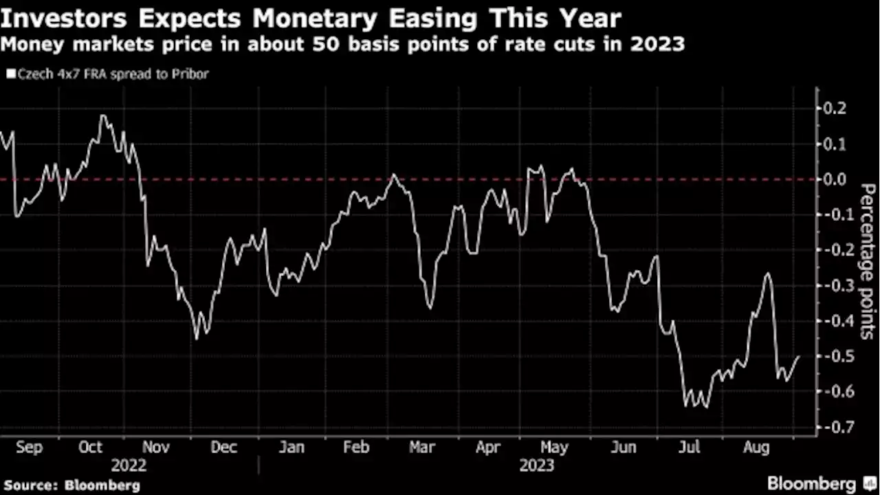 Weaker Wage Growth Boosts Case for Czech Rate Cuts This Year