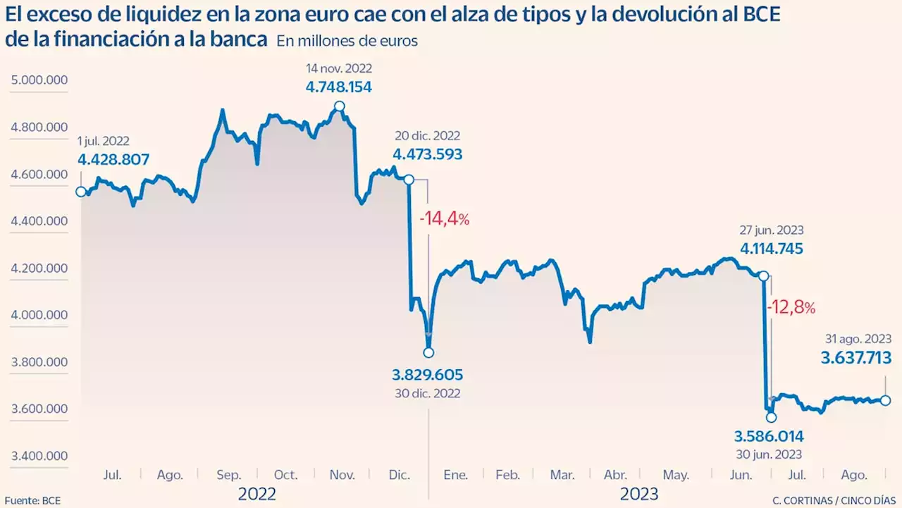 El exceso de liquidez desciende en 800.000 millones desde el inicio de las alzas de tipos