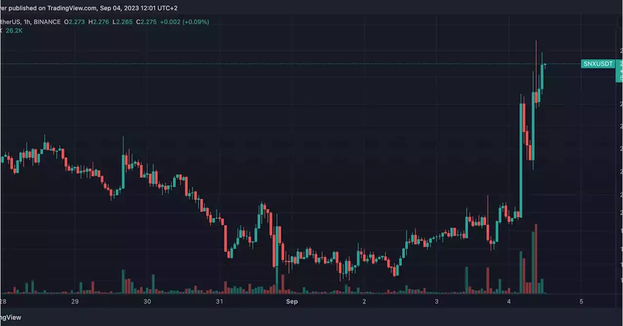 Synthetix Posts 12.5% Gain Amid Binance Outflows, Bucks Bearish Bitcoin Trend