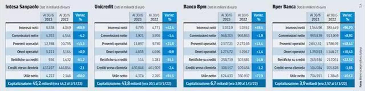 Banche, i conti in tasca alle big italiane: in sei mesi più interessi ma meno commissioni