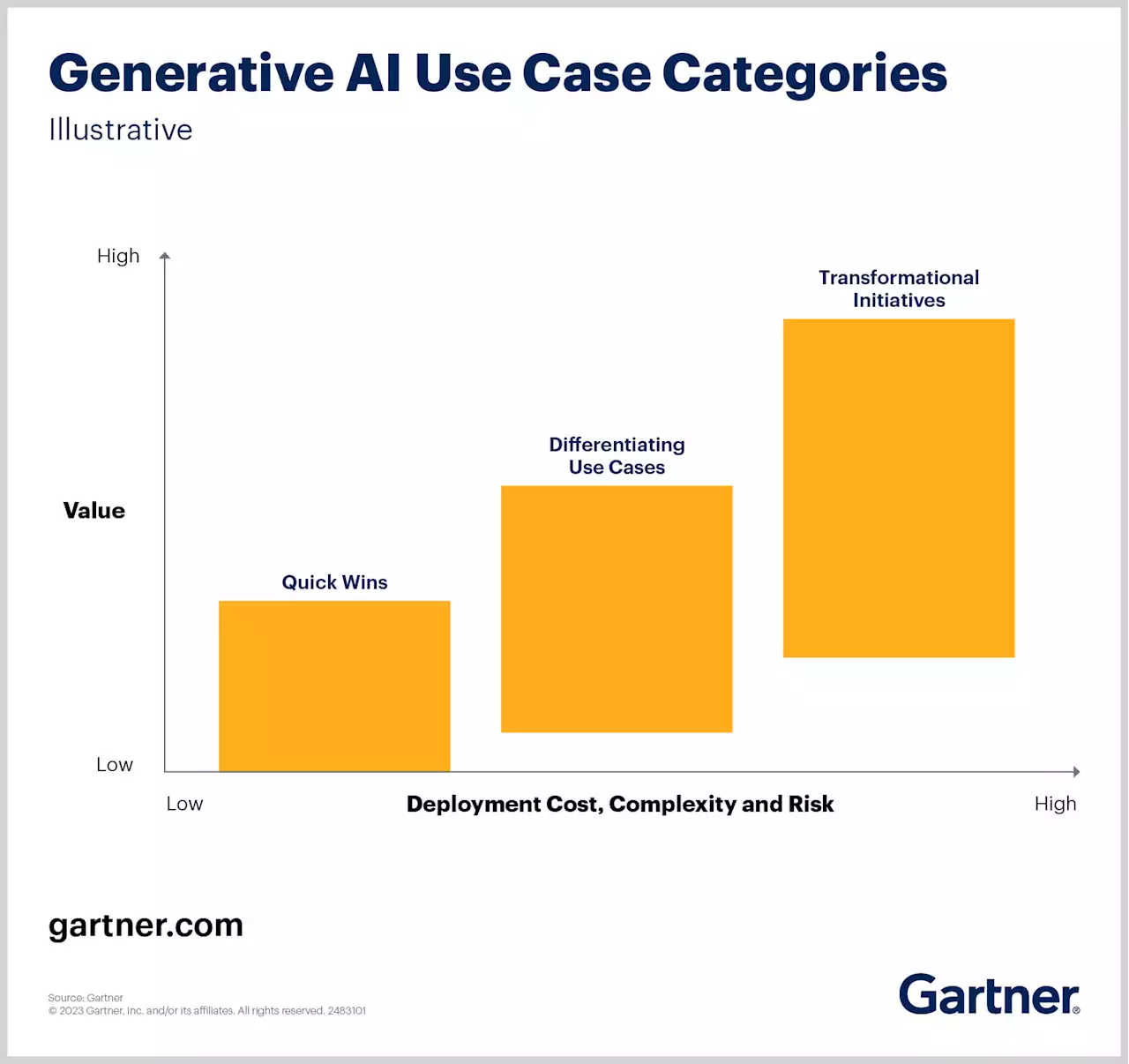 Measuring the ROI of GenAI: Assessing Value and Cost