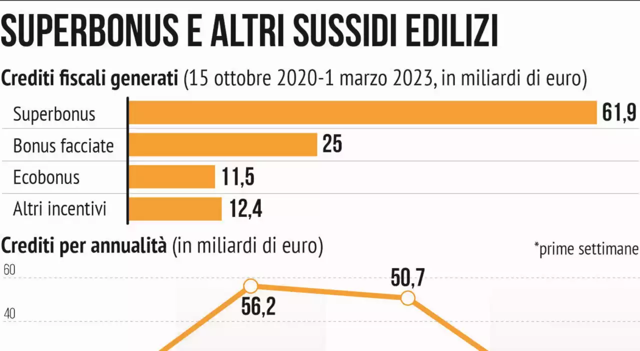 Superbonus, piano condomini: proroga con paletti rigidi per chi ha eseguito almeno il 60% dei lavori