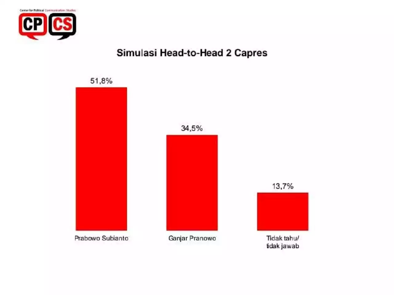 Simulasi Head-to-Head CPCS: Prabowo Unggul dari Ganjar, Selisihnya Wow!