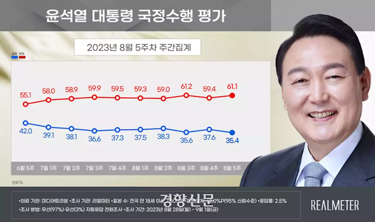 [리얼미터]윤 대통령 지지율 35.4%···20대·중도층에서 크게 하락