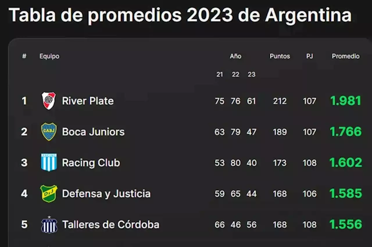 Copa de la Liga Profesional: así están las posiciones, con la Copa Libertadores, la Sudamericana y el descenso en el horizonte