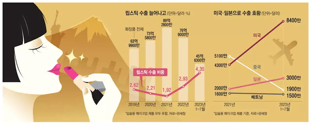 마스크 벗자 대박 … K립스틱 올 1억2천만개 수출