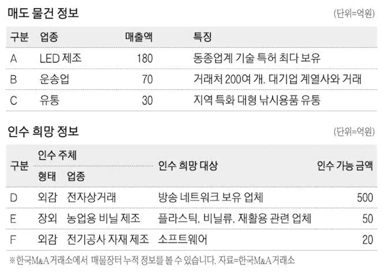 [M&A 매물장터] 年매출 180억 LED제조업체 매물로