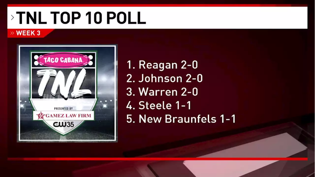 Reagan Rattlers take over top spot in latest TNL Top 10