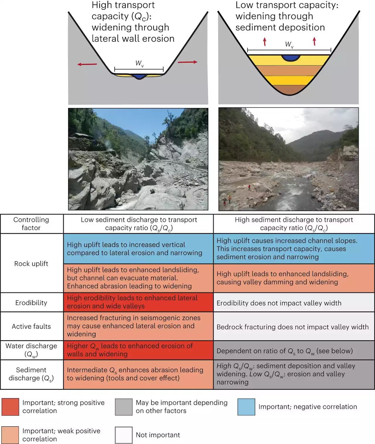 Himalayan valley sizes are controlled by tectonic-driven rock uplift, study shows