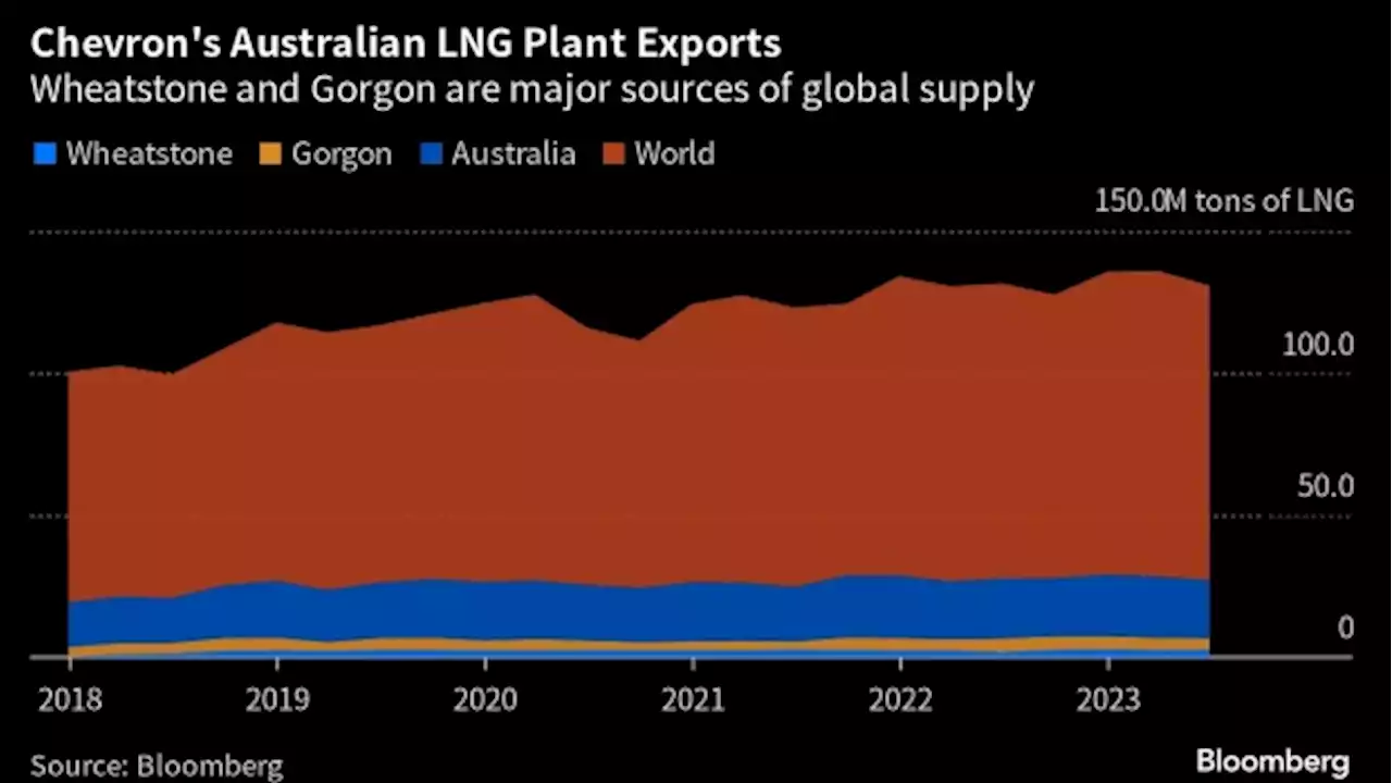 Chevron Australia LNG Workers Plan Full Strikes From Sept. 14