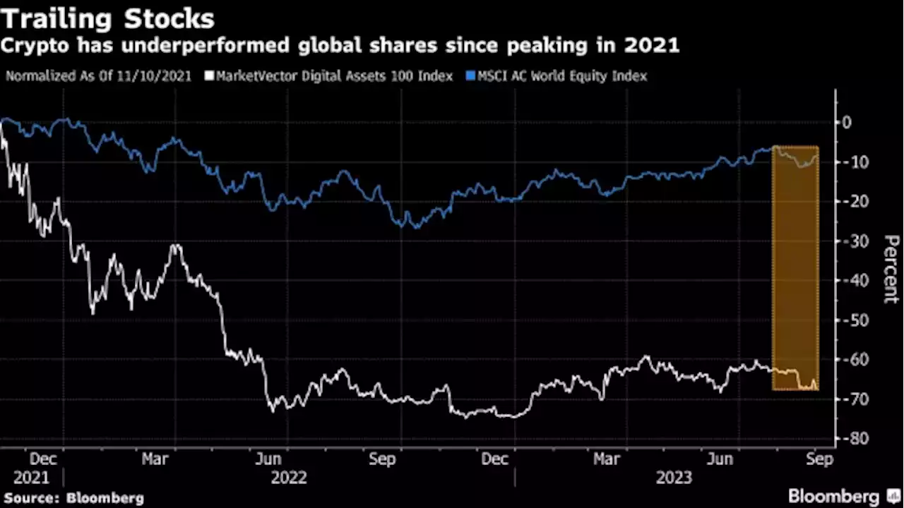 Crypto Market-Making Profit Margins Sink 30% in ‘Wake-Up Call’ Post-FTX