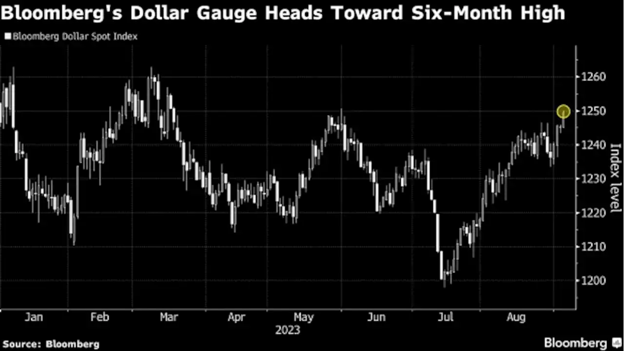 Dollar Climbs Toward Six Month High Amid Rising US Yields