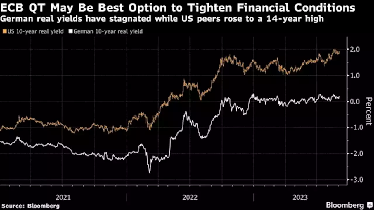 Europe’s Real Rates Fuel Speculation Over Faster ECB Bond Runoff