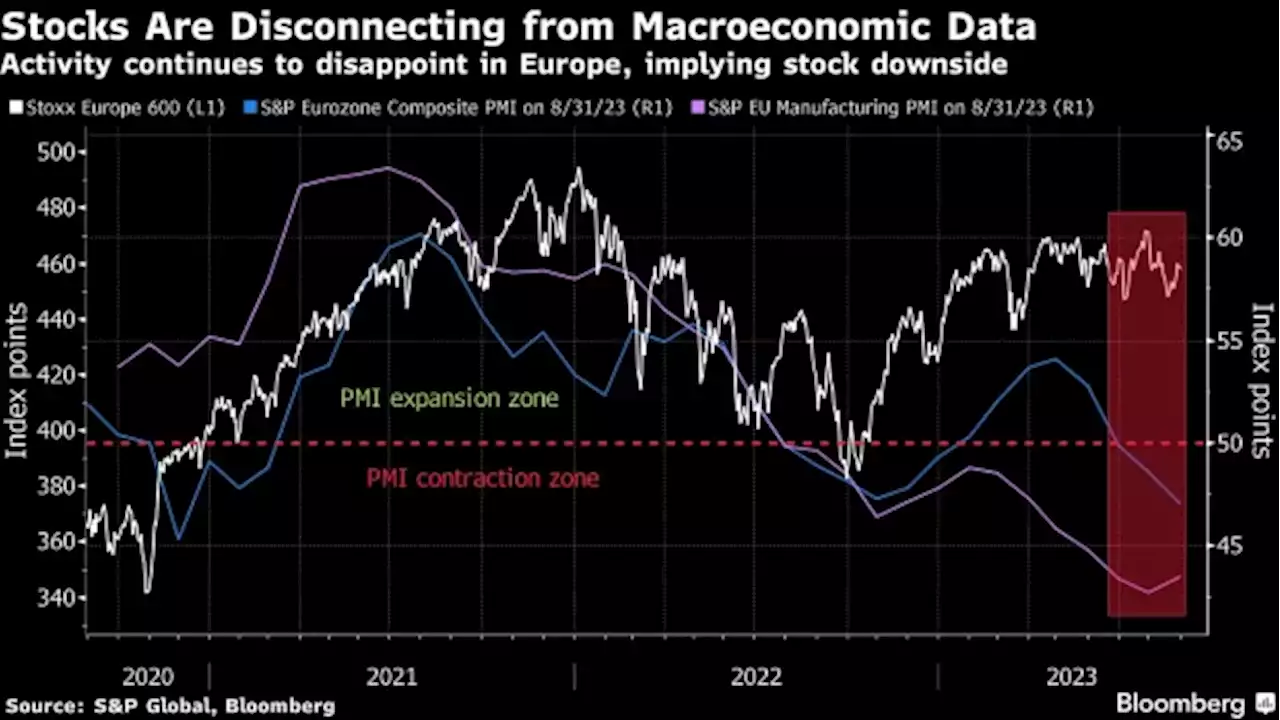 European Stocks Decline as Weak China Data Weighs; Luxury Slides