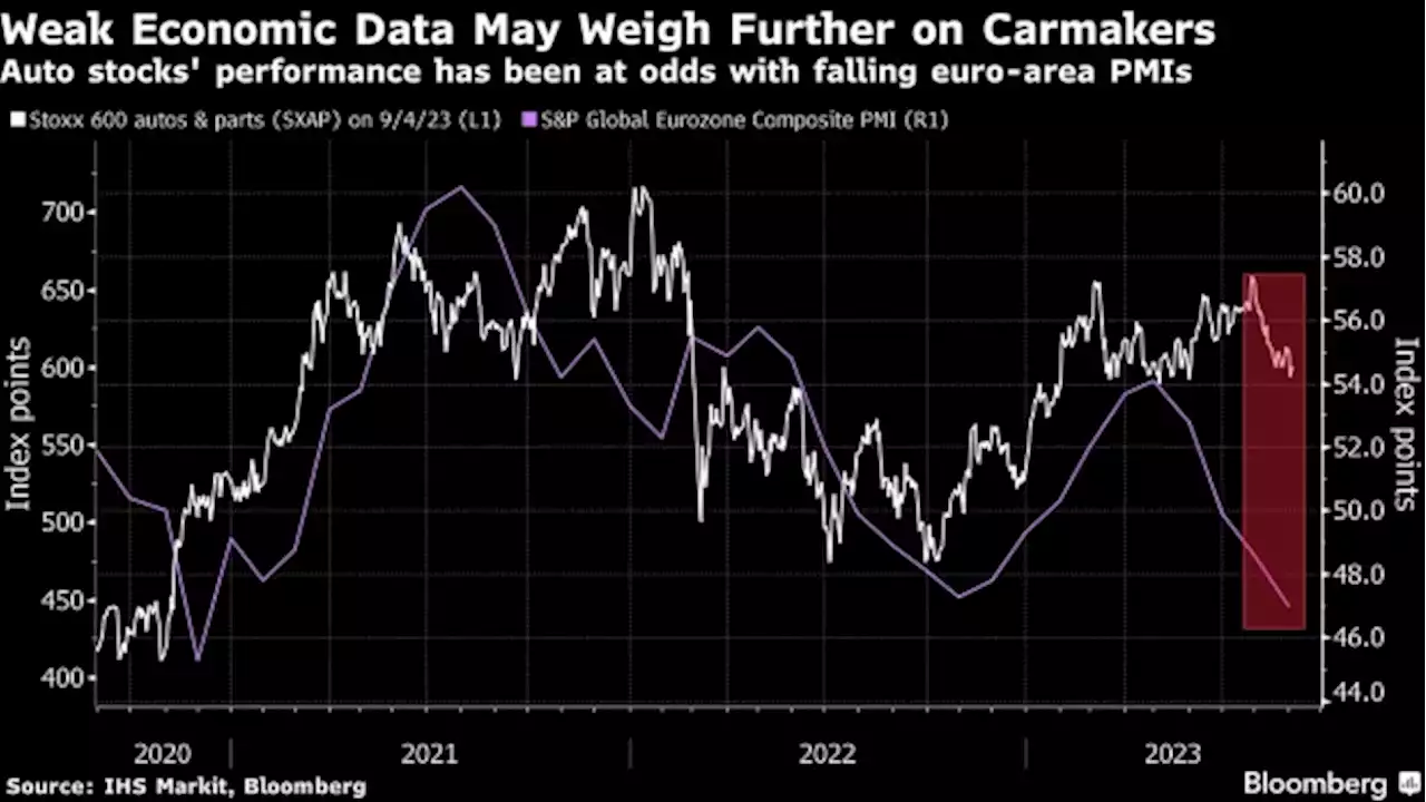 Investors Aren’t Buying Analysts’ Views on European Carmakers