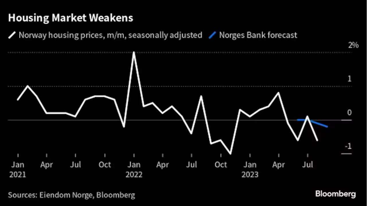 Norway Home Prices Fall, Backing View That Rate Peak Is Near