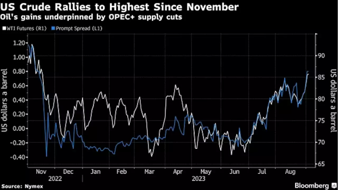 Oil Holds Advance as Traders Wait for Next OPEC+ Move on Supply