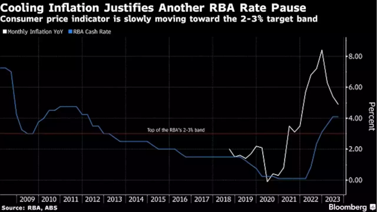 RBA Extends Rate Pause as Lowe Departs With Inflation in Retreat