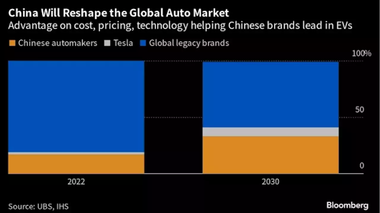 Rise of China’s EV Makers Threatens Western Firms, UBS Says