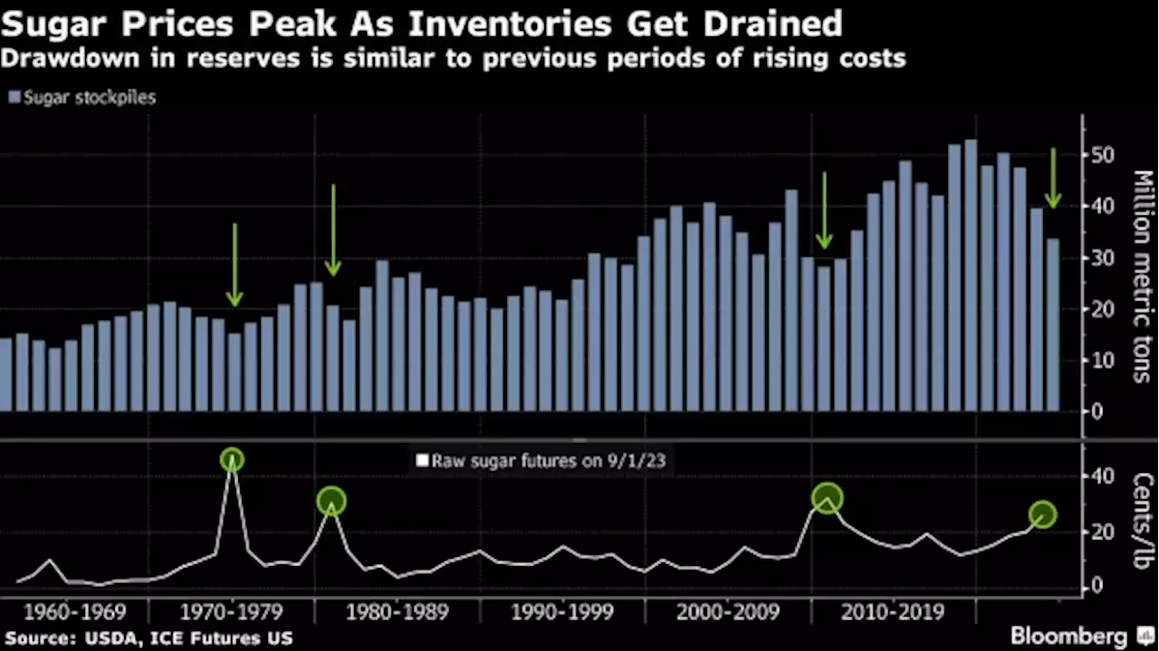 World’s Top Sugar Trader Sees Sixth Year of Shortages Ahead