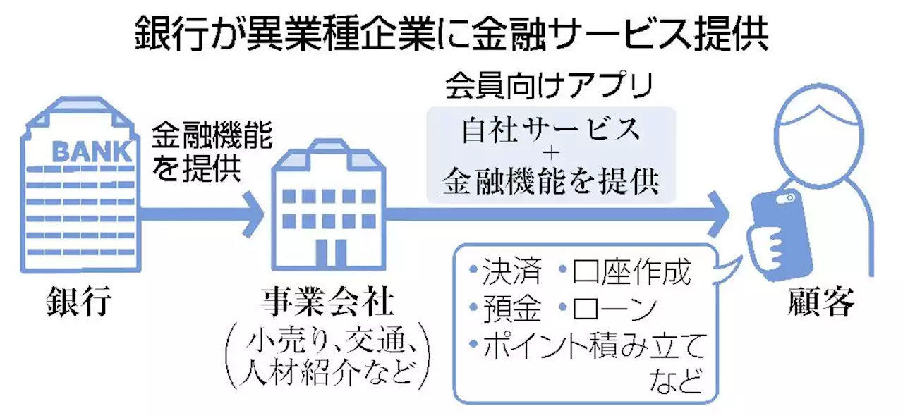 金融サービス、異業種に提供 銀行で相次ぐ、アプリで若者と接点：時事ドットコム