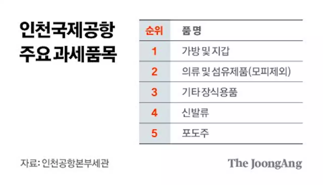 공항 압수품목 1위는 담배…컵형 곤약젤리도 ‘반입 금지’ 유의해야