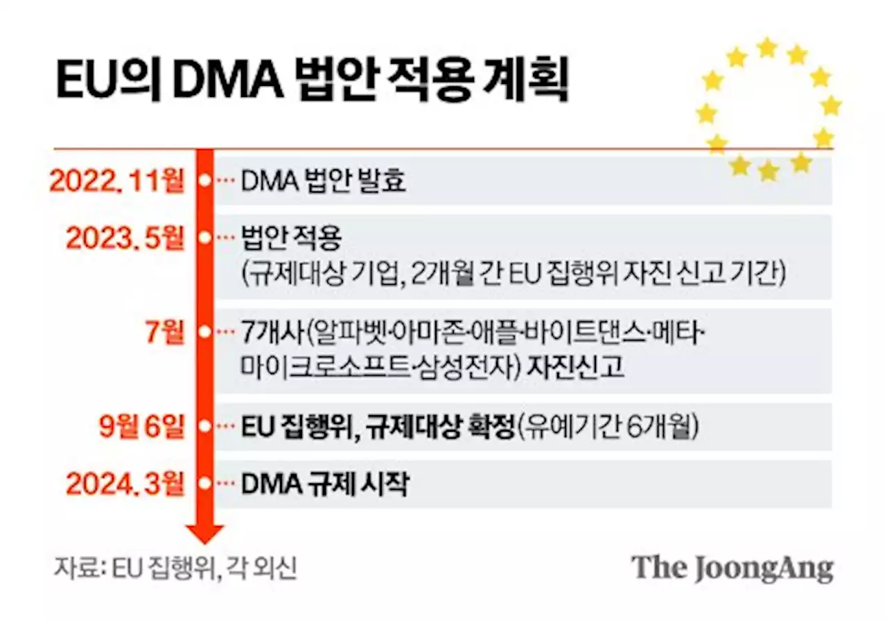 EU ‘빅테크규제법’ 삼성 포함 여부 촉각